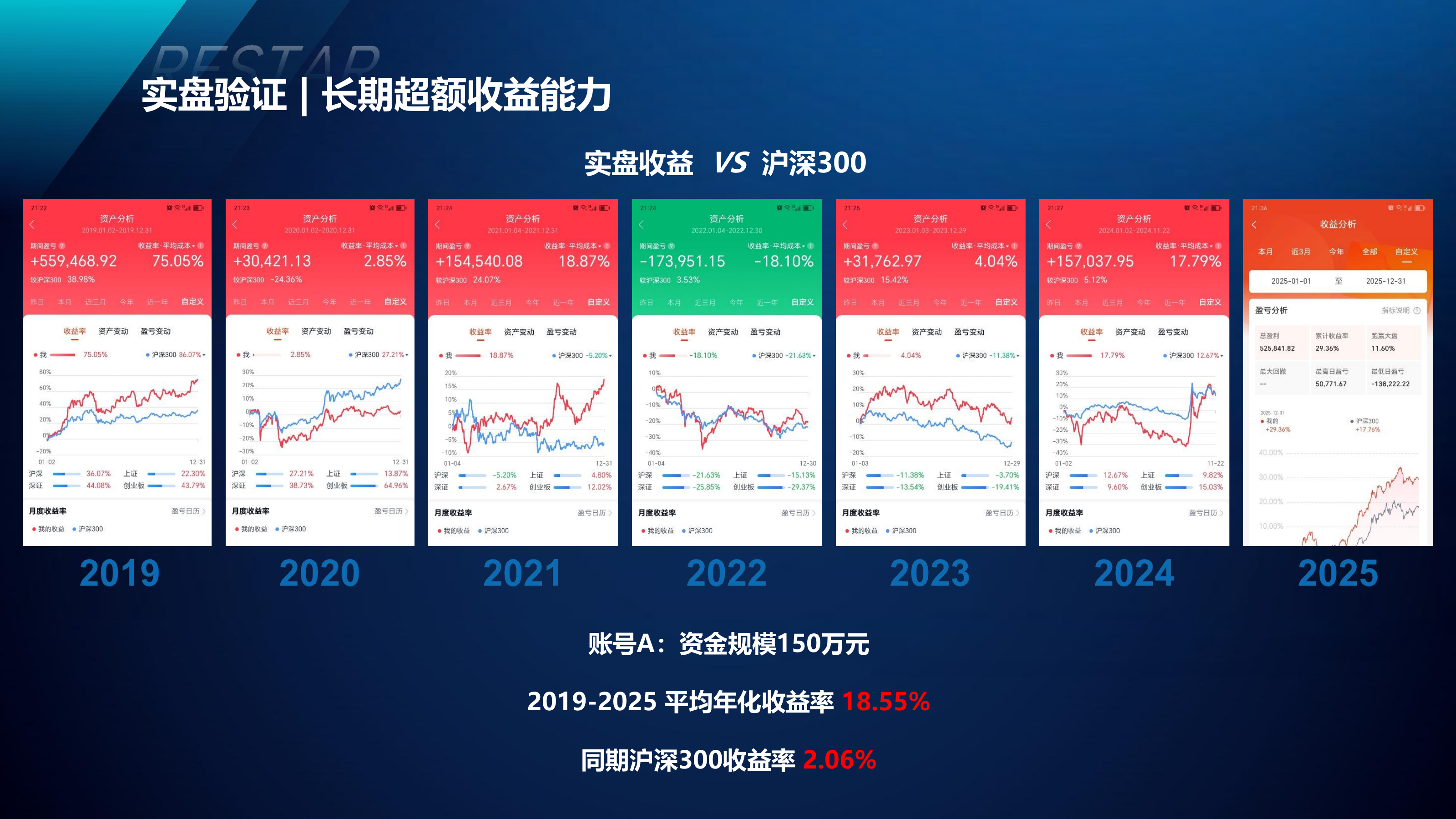 2019至2025年实盘收益与沪深300年度表现对比